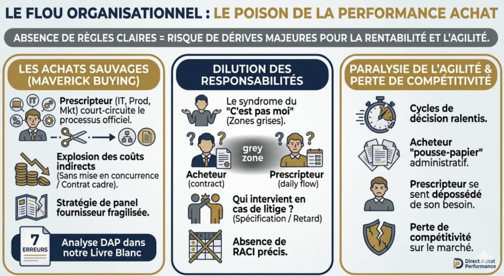 Déployer un RACI achats