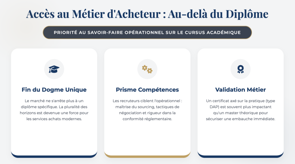Infographie expliquant quel diplôme faut-il pour devenir acheteur. Elle souligne que les compétences opérationnelles en sourcing et négociation priment sur les diplômes académiques classiques, mettant en avant la valeur des certifications métiers.